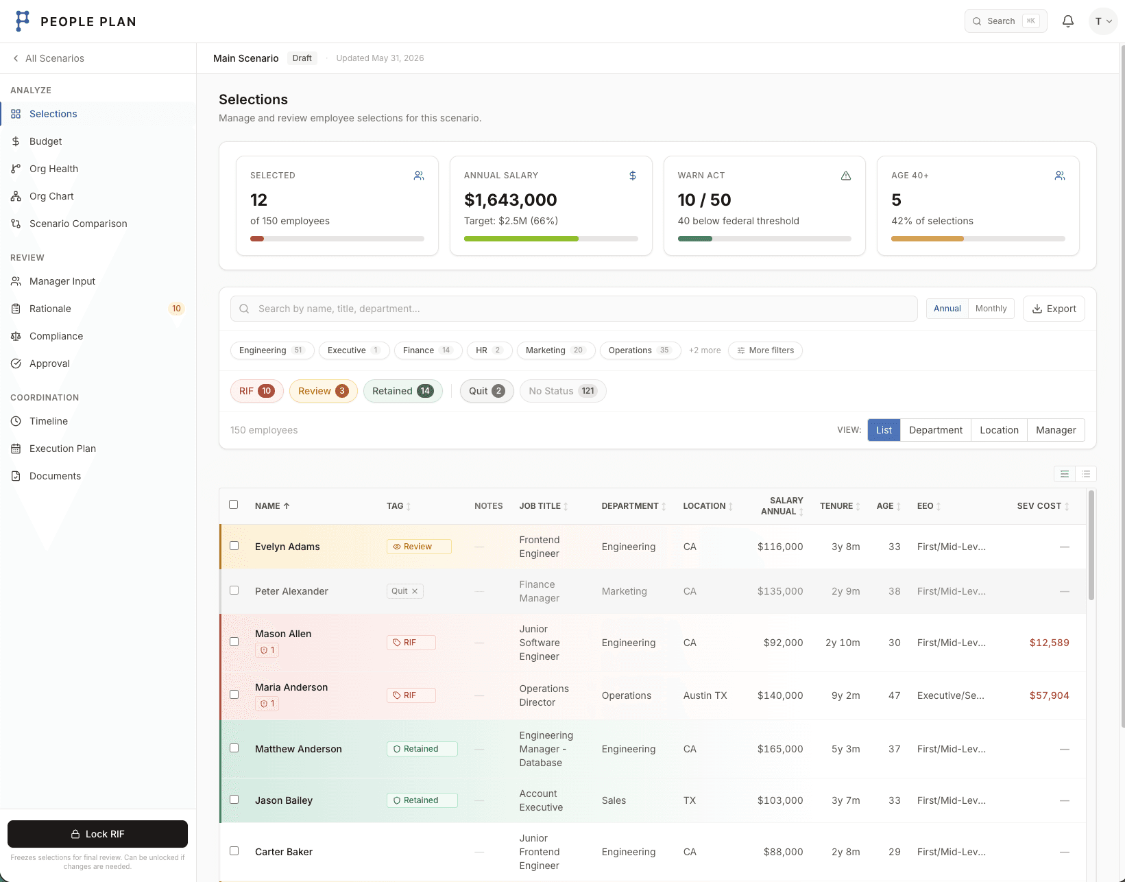 People Plan selections screen showing employee RIF status, WARN Act compliance metrics, and salary totals